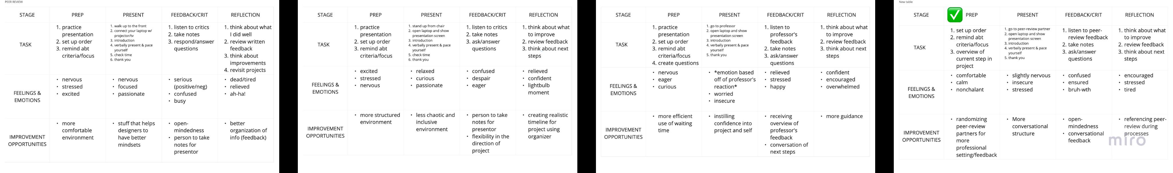 Research journey map showing the peer critique process